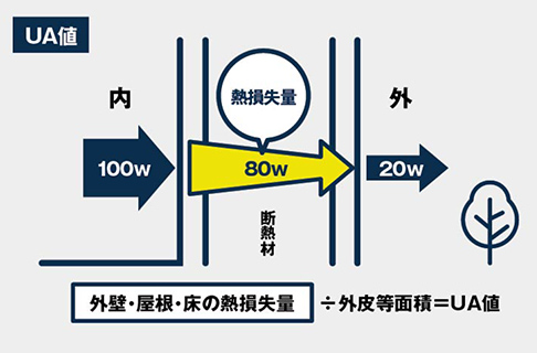 UA値についての図